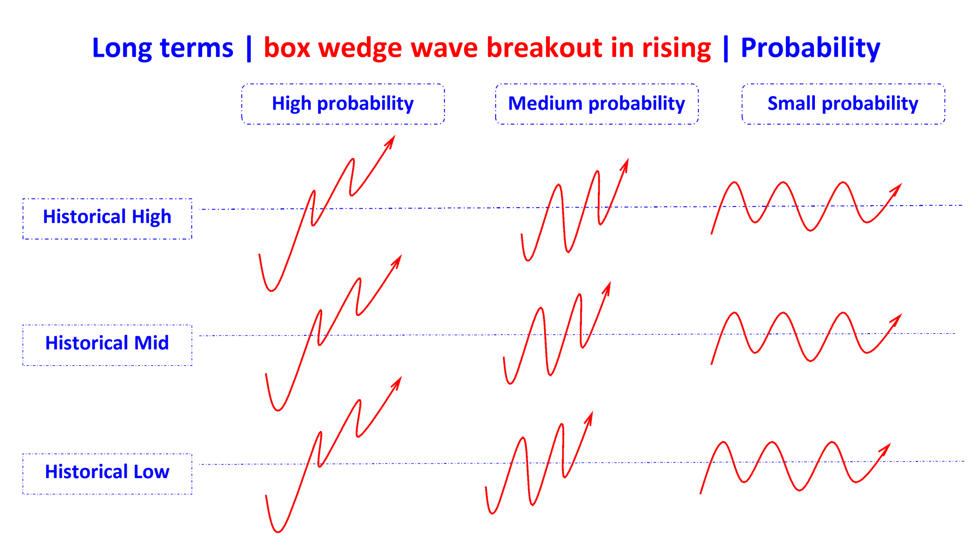 box wedge wave breakout in rising en